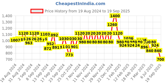ajio.com spykar Women Slim Fit Denim Shorts spykar Price History Graph from 19 Aug 2024 to 19 Sep 2025