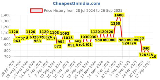 ajio.com spykar Women Straight Fit Pants spykar Price History Graph from 28 Jul 2024 to 26 Sep 2025