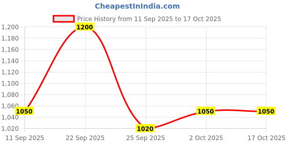 ajio.com spykar Women Straight Track Pockets with Insert Pockets spykar Price History Graph from 11 Sep 2025 to 15 Oct 2025