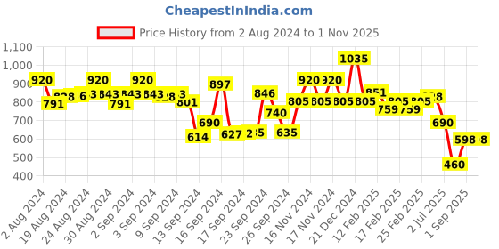 ajio.com spykar Women Striped Relaxed Fit Flat-Front Trousers spykar Price History Graph from 2 Aug 2024 to 1 Nov 2025