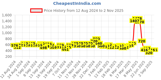 ajio.com spykar Women Striped Relaxed Fit Shirt spykar Price History Graph from 12 Aug 2024 to 1 Nov 2025
