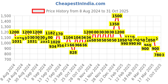 ajio.com spykar Women Tapered Fit Flat-Front Trousers spykar Price History Graph from 8 Aug 2024 to 31 Oct 2025