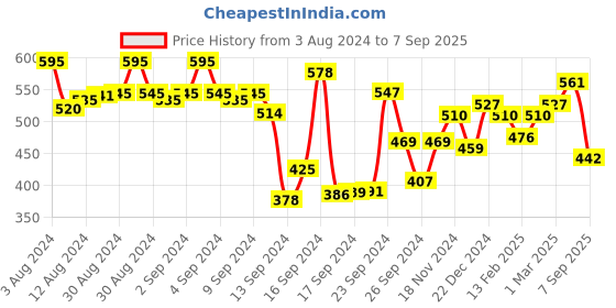 ajio.com spykar Women Typographic Embroidered Crew-Neck T-Shirt spykar Price History Graph from 3 Aug 2024 to 7 Sep 2025