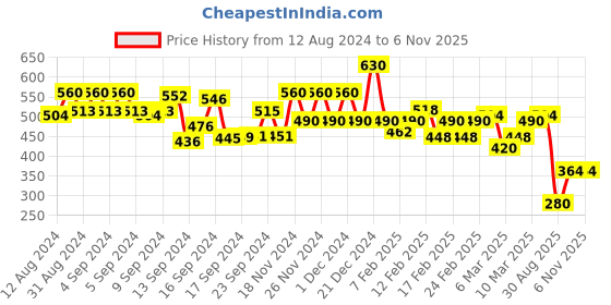 ajio.com spykar Women Typographic Embroidered Round-Neck T-Shirt spykar Price History Graph from 12 Aug 2024 to 3 Nov 2025