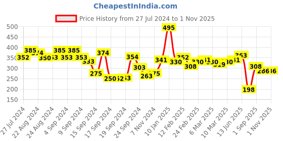 ajio.com spykar Women Typographic Print Regular Fit Crew-Neck T-Shirt spykar Price History Graph from 27 Jul 2024 to 31 Oct 2025