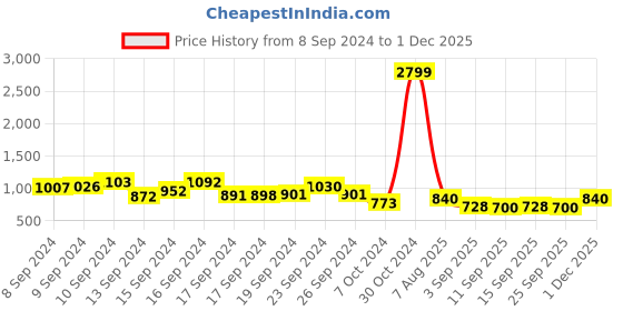 ajio.com spykar Women Typographic Print Regular Fit Hoodie spykar Price History Graph from 8 Sep 2024 to 1 Dec 2025