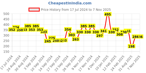 ajio.com spykar Women Typographic Print Regular Fit Round-Neck T-Shirt spykar Price History Graph from 17 Jul 2024 to 6 Nov 2025