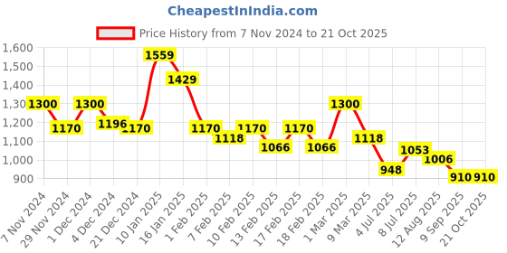 ajio.com spykar Women Washed Denim Shorts spykar Price History Graph from 7 Nov 2024 to 21 Oct 2025