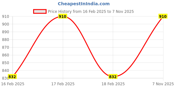 ajio.com spykar Women Washed Regular Fit Crop Denim Top spykar Price History Graph from 16 Feb 2025 to 7 Nov 2025