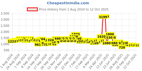 ajio.com spykar Women Washed Regular Fit Denim Jacket with Flap Pockets spykar Price History Graph from 1 Aug 2024 to 12 Oct 2025