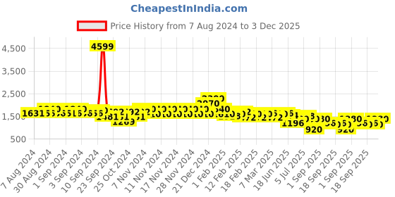ajio.com spykar Women Washed Regular Fit Denim Jacket with Flap Pockets spykar Price History Graph from 7 Aug 2024 to 3 Dec 2025