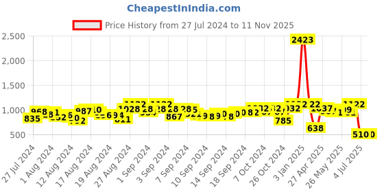 ajio.com sqew Floral Print Jumpsuit with Waist Tie-Up sqew Price History Graph from 27 Jul 2024 to 9 Nov 2025