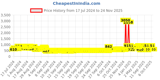 ajio.com sqew Floral Print Sleeveless Jumpsuit sqew Price History Graph from 17 Jul 2024 to 23 Nov 2025