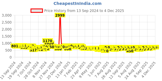 ajio.com sqew Pack of 2 Women Relaxed Fit Flat-Front Pants sqew Price History Graph from 13 Sep 2024 to 4 Dec 2025