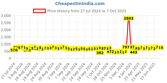 ajio.com sqew Polka-Dot Shrug with Front Tie-Up sqew Price History Graph from 27 Jul 2024 to 7 Oct 2025