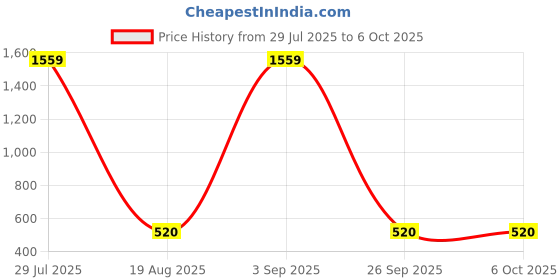 ajio.com sqew Tie & Dye Playsuit with Waist Tie-Up sqew Price History Graph from 29 Jul 2025 to 6 Oct 2025