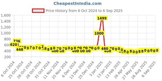 ajio.com sqew Women Baggy Fit Trousers sqew Price History Graph from 6 Oct 2024 to 6 Sep 2025