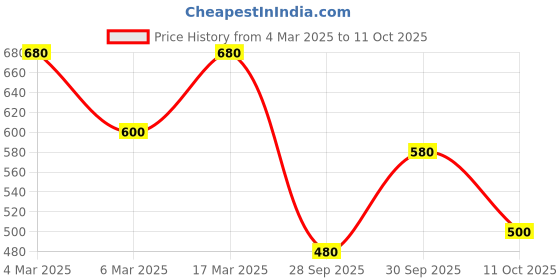 ajio.com sqew Women Fit and Flare Dress sqew Price History Graph from 4 Mar 2025 to 11 Oct 2025