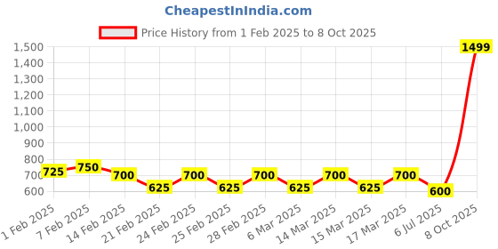 ajio.com sqew Women Full Lenght Jacket sqew Price History Graph from 1 Feb 2025 to 8 Oct 2025