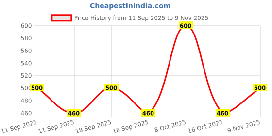 ajio.com sqew Women Loose Trousers sqew Price History Graph from 11 Sep 2025 to 9 Nov 2025