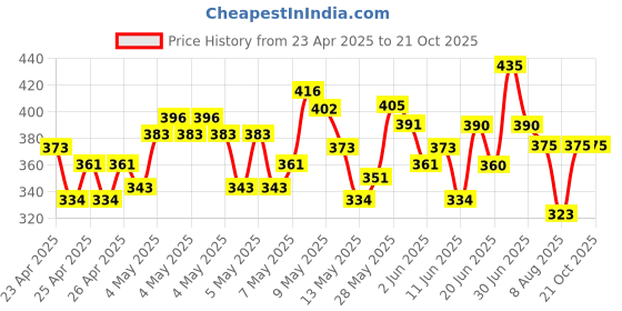 ajio.com sqew Women Paisley Fit and Flare Dress sqew Price History Graph from 23 Apr 2025 to 21 Oct 2025