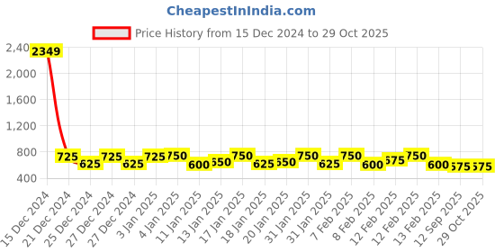 ajio.com sqew Women Regular Fit Bomber Jacket sqew Price History Graph from 15 Dec 2024 to 29 Oct 2025