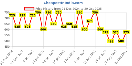 ajio.com sqew Women Regular Fit Bomber Jacket sqew Price History Graph from 21 Dec 2024 to 29 Oct 2025