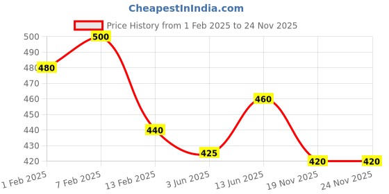 ajio.com sqew Women Relaxed Fit Pleat-Front Trousers sqew Price History Graph from 1 Feb 2025 to 24 Nov 2025