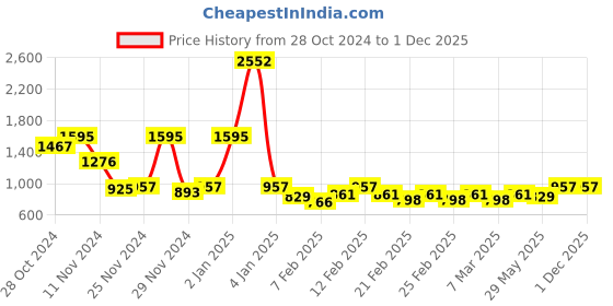 ajio.com sqew Women Self-design Jumpsuit sqew Price History Graph from 28 Oct 2024 to 1 Dec 2025