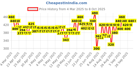 ajio.com sqew Women Track Pants sqew Price History Graph from 4 Mar 2025 to 8 Oct 2025