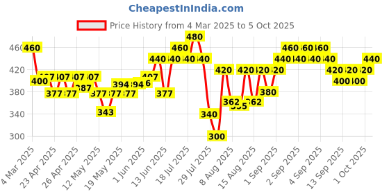 ajio.com sqew Women Track Pants sqew Price History Graph from 4 Mar 2025 to 5 Oct 2025