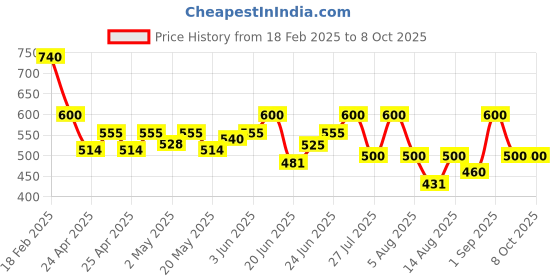 ajio.com sqew Women Track Pants with Drawstring Waist sqew Price History Graph from 18 Feb 2025 to 8 Oct 2025