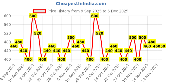 ajio.com sqew Women Wide-Leg Casual Track Pants sqew Price History Graph from 9 Sep 2025 to 5 Dec 2025