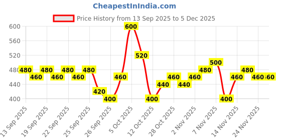 ajio.com sqew Women Wide-Leg Casual Track Pants sqew Price History Graph from 13 Sep 2025 to 5 Dec 2025