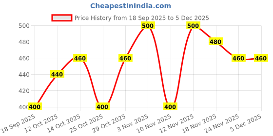 ajio.com sqew Women Wide-Leg Casual Track Pants sqew Price History Graph from 18 Sep 2025 to 5 Dec 2025
