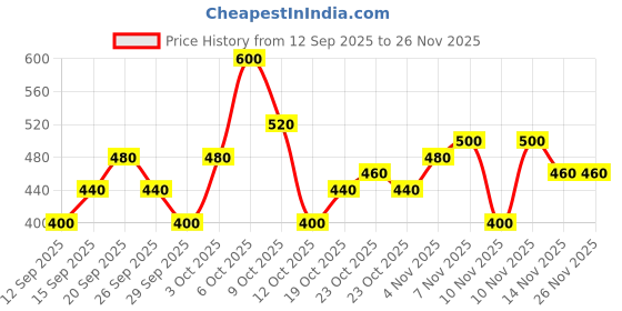 ajio.com sqew Women Wide-Leg Casual Track Pants sqew Price History Graph from 12 Sep 2025 to 25 Nov 2025