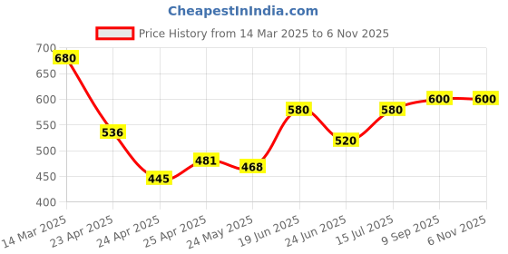 ajio.com sqew Women Wide Track Pants with Elasticated Waist sqew Price History Graph from 14 Mar 2025 to 6 Nov 2025