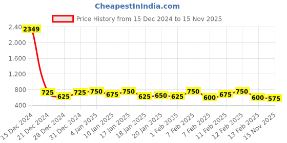 ajio.com sqew Women Zip-Front Bomber Jacket sqew Price History Graph from 15 Dec 2024 to 15 Nov 2025