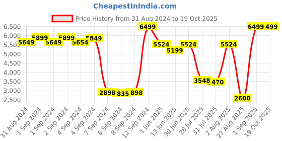 ajio.com skechers Squad Air - Sweet Encounter Running Shoes skechers Price History Graph from 31 Aug 2024 to 19 Oct 2025