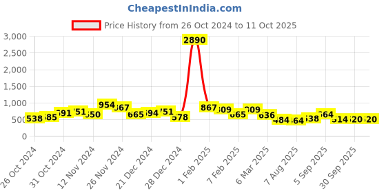 ajio.com ted smith SQUAD-C1 Men Rimless Rectangular Sunglasses ted smith Price History Graph from 26 Oct 2024 to 10 Oct 2025