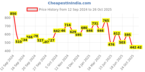 ajio.com puma Squad Youth T-Shirt puma Price History Graph from 12 Sep 2024 to 26 Oct 2025