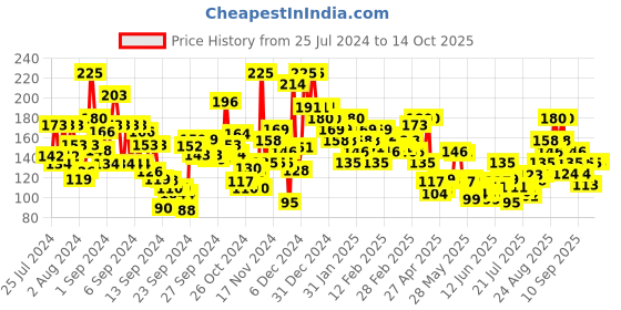 ajio.com pilgrim Squalane Bubblegum Lip Balm pilgrim Price History Graph from 25 Jul 2024 to 13 Oct 2025