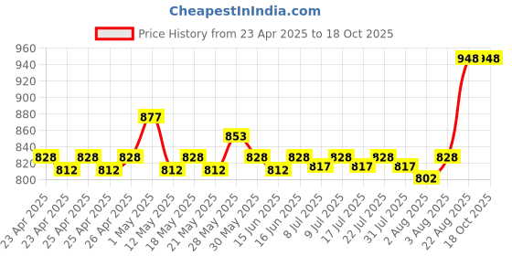 ajio.com skanda fab Squar Floor Cushion skanda fab Price History Graph from 23 Apr 2025 to 17 Oct 2025