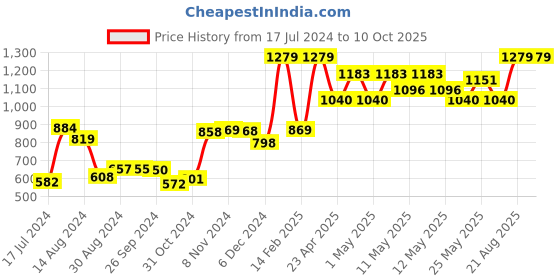 ajio.com kuber industries Square Anti-Bird Net kuber industries Price History Graph from 17 Jul 2024 to 9 Oct 2025