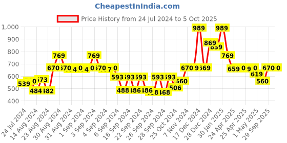 ajio.com kuber industries Square Anti-Bird Net kuber industries Price History Graph from 24 Jul 2024 to 5 Oct 2025