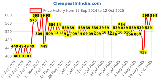 ajio.com home centre Square Borosilicate Baking Dish home centre Price History Graph from 13 Sep 2024 to 12 Oct 2025
