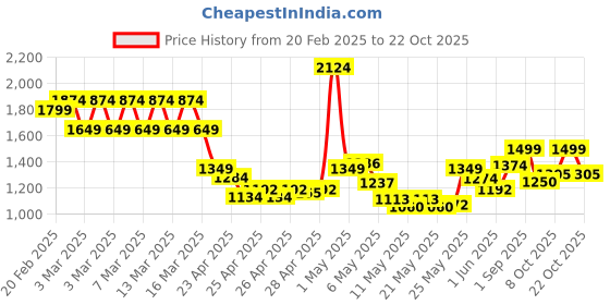 ajio.com tommy hilfiger Square Buckle Leather Belt tommy hilfiger Price History Graph from 20 Feb 2025 to 21 Oct 2025