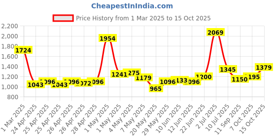 ajio.com tommy hilfiger Square Buckle Leather Belt tommy hilfiger Price History Graph from 1 Mar 2025 to 15 Oct 2025