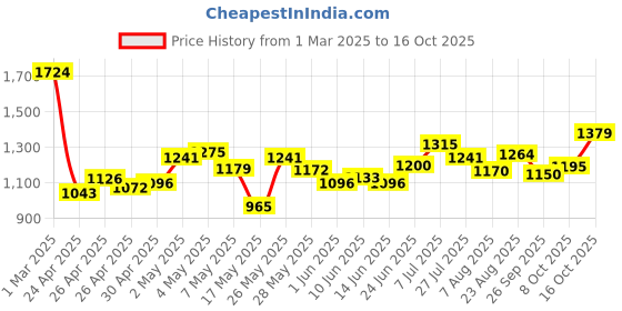 ajio.com tommy hilfiger Square Buckle Leather Belt tommy hilfiger Price History Graph from 1 Mar 2025 to 16 Oct 2025