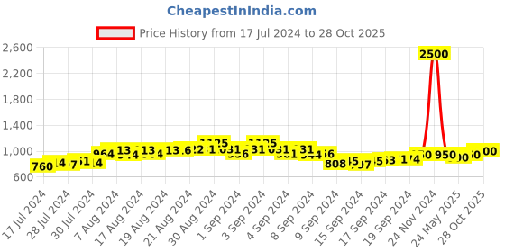 ajio.com the tie hub Square Curved Cufflinks the tie hub Price History Graph from 17 Jul 2024 to 28 Oct 2025